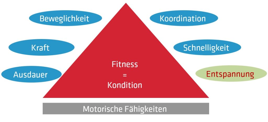 Definition Fitness Definition Begriff Fitness