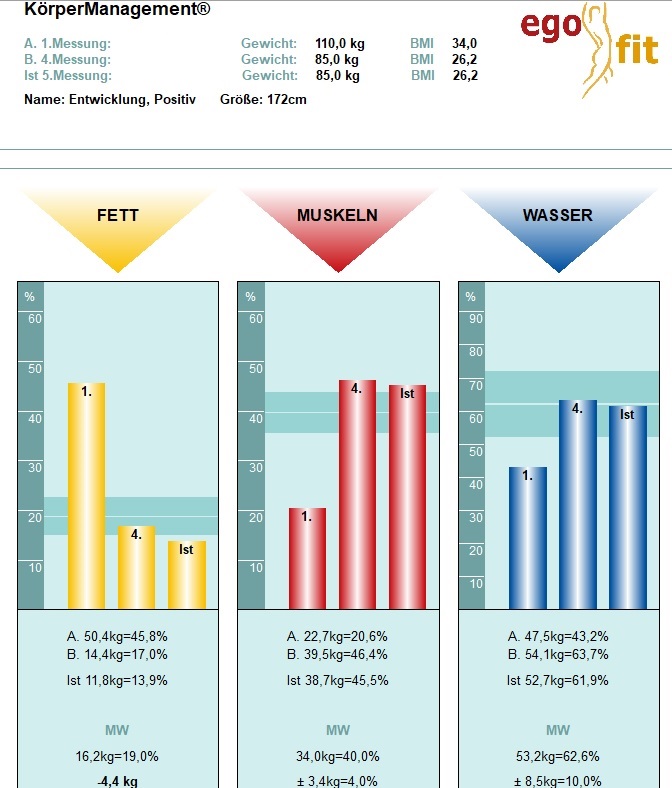 BIA Körperanalyse Entwicklung BIA Körperanalyse Entwicklung